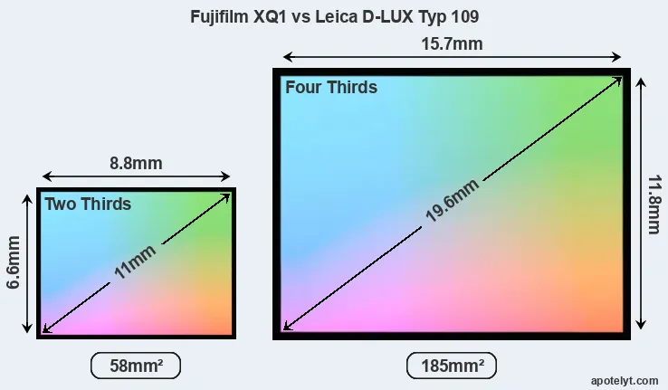 Fujifilm XQ1 and Leica D-LUX Typ 109 sensor measures