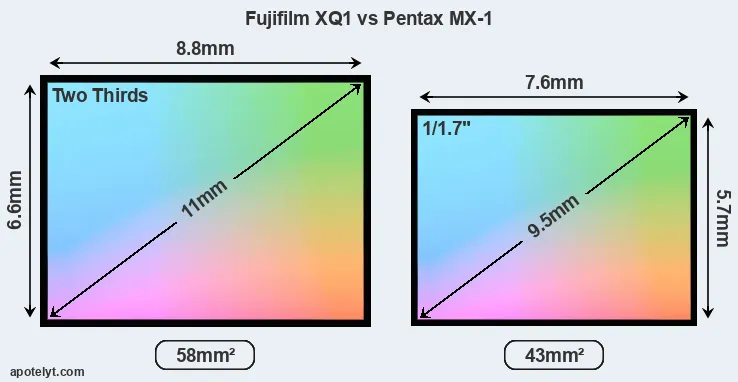Fujifilm XQ1 and Pentax MX-1 sensor measures