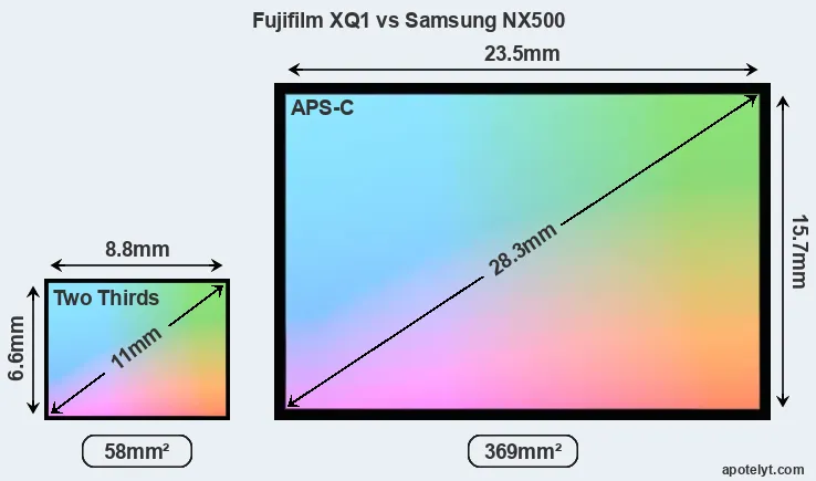 Fujifilm XQ1 and Samsung NX500 sensor measures