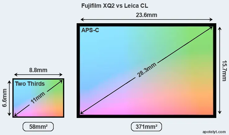Fujifilm XQ2 and Leica CL sensor measures