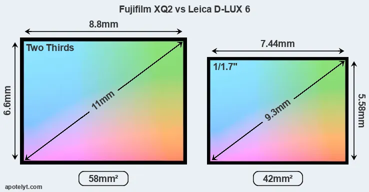 Fujifilm XQ2 and Leica D-LUX 6 sensor measures