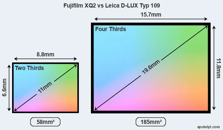 Fujifilm XQ2 and Leica D-LUX Typ 109 sensor measures