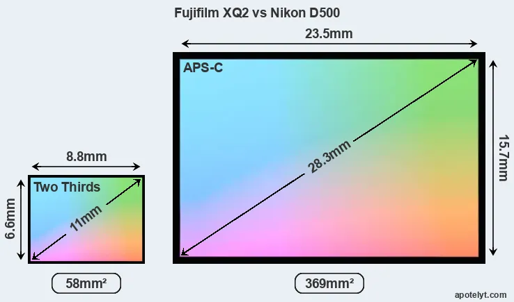 Fujifilm XQ2 and Nikon D500 sensor measures