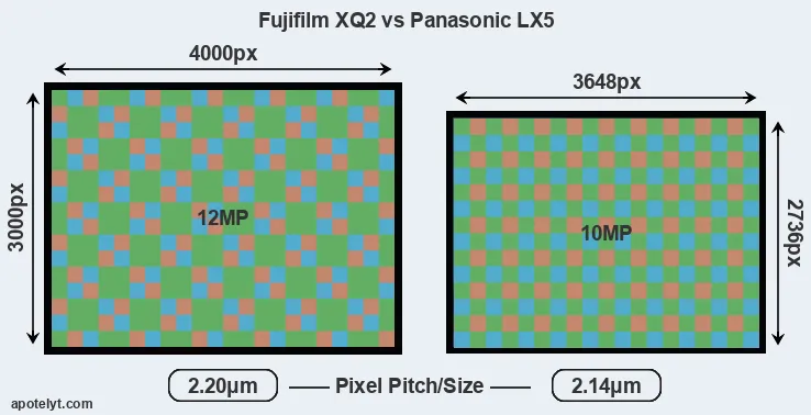 XQ2 versus LX5 MP