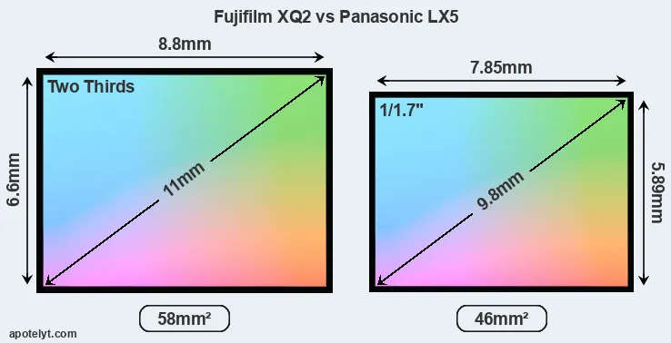 Fujifilm XQ2 and Panasonic LX5 sensor measures