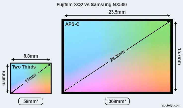 Fujifilm XQ2 and Samsung NX500 sensor measures