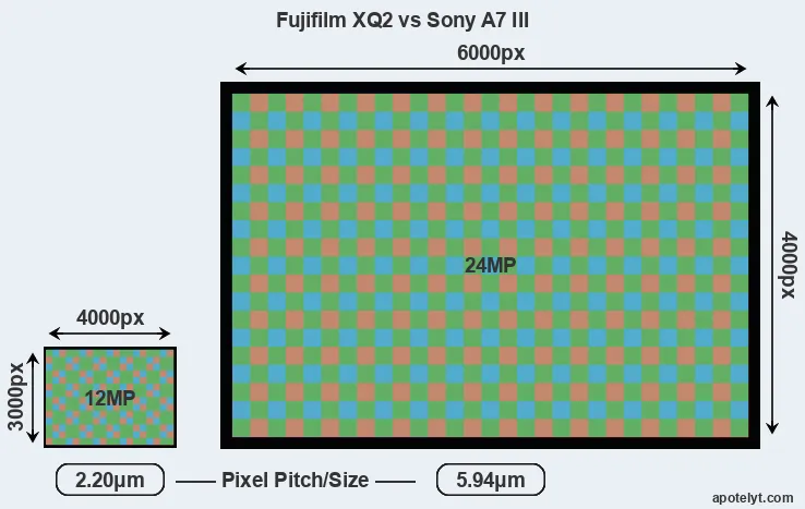 XQ2 versus A7 III MP
