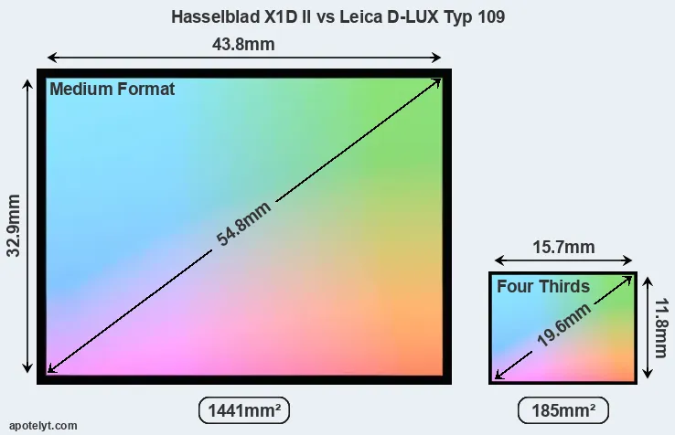 Hasselblad X1D II and Leica D-LUX Typ 109 sensor measures