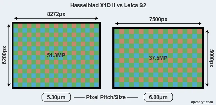 X1D II versus S2 MP