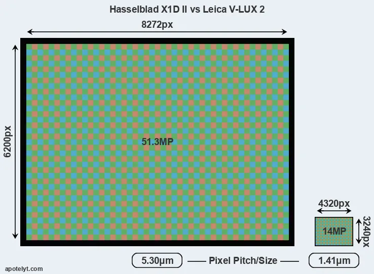 X1D II versus V-LUX 2 MP