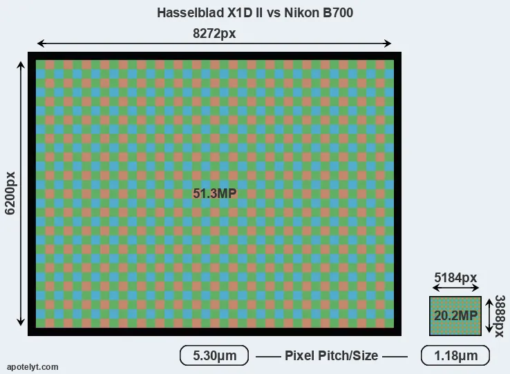 X1D II versus B700 MP