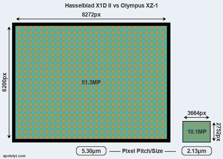 X1D II versus XZ-1 MP
