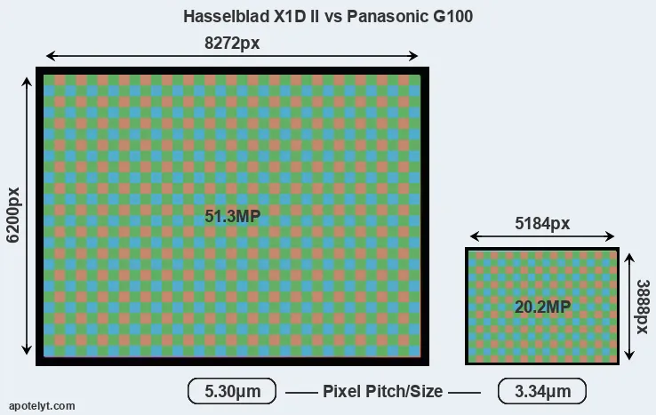 X1D II versus G100 MP