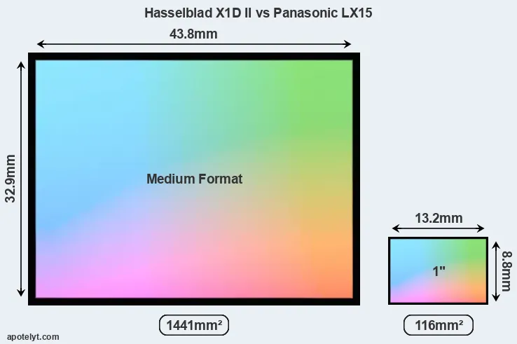 Hasselblad X1D II and Panasonic LX15 sensor measures
