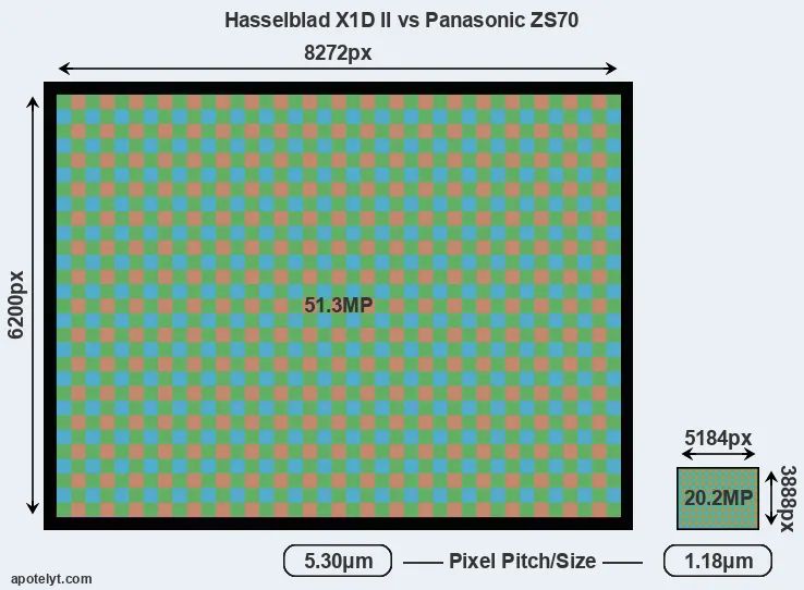 X1D II versus ZS70 MP