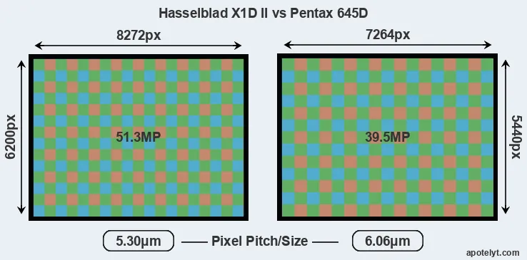 X1D II versus 645D MP