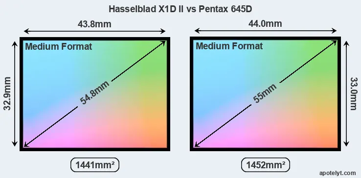 Hasselblad X1D II and Pentax 645D sensor measures