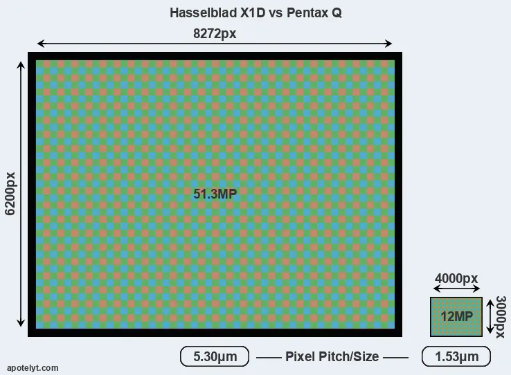 X1D versus Pentax Q MP
