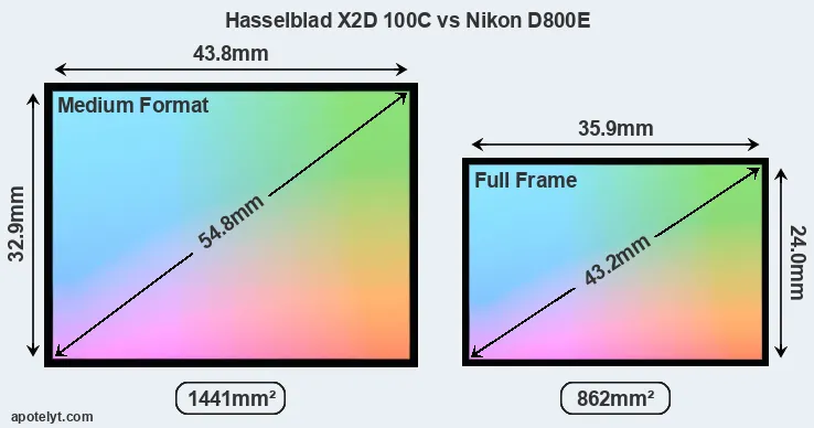 Hasselblad X2D 100C and Nikon D800E sensor measures