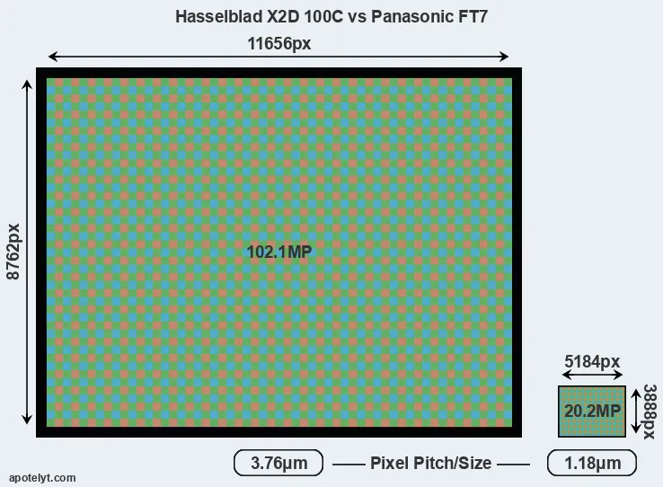 X2D 100C versus FT7 MP