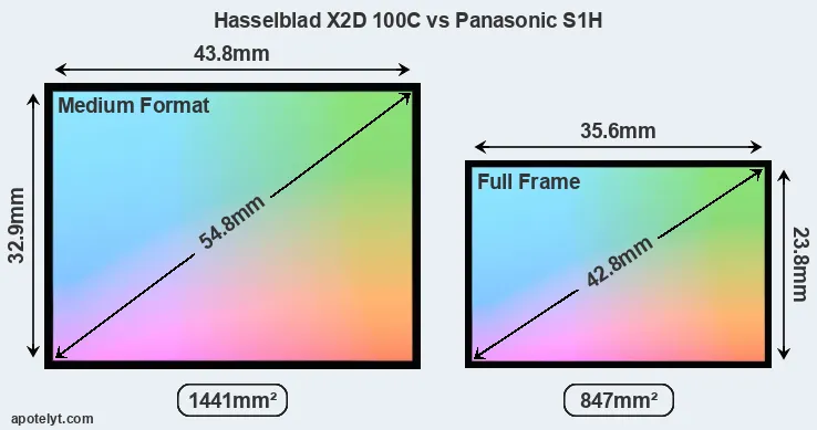Hasselblad X2D 100C and Panasonic S1H sensor measures