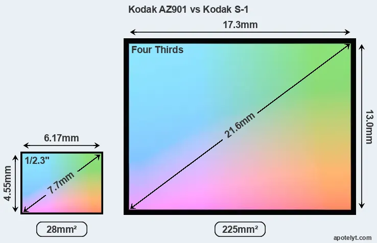 Kodak AZ901 and Kodak S-1 sensor measures