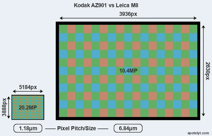 AZ901 versus M8 MP