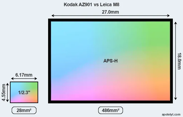 Kodak AZ901 and Leica M8 sensor measures