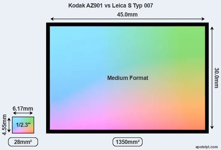 Kodak AZ901 and Leica S Typ 007 sensor measures