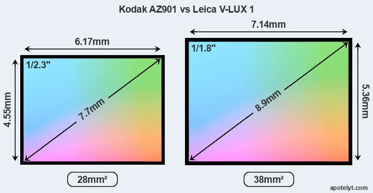 Kodak AZ901 and Leica V-LUX 1 sensor measures