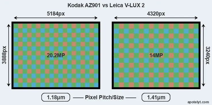 AZ901 versus V-LUX 2 MP