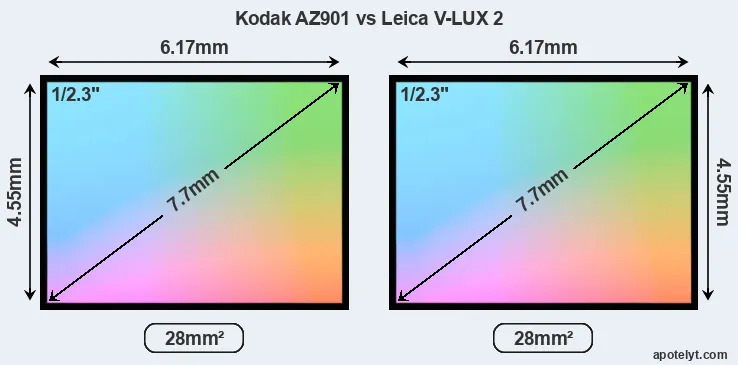 Kodak AZ901 and Leica V-LUX 2 sensor measures