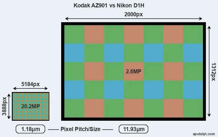AZ901 versus D1H MP