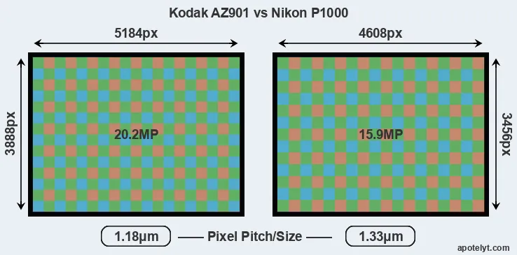 AZ901 versus P1000 MP