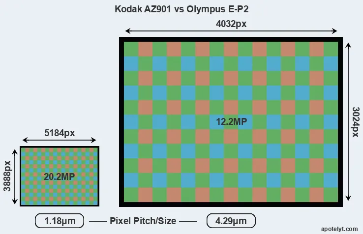 AZ901 versus E-P2 MP