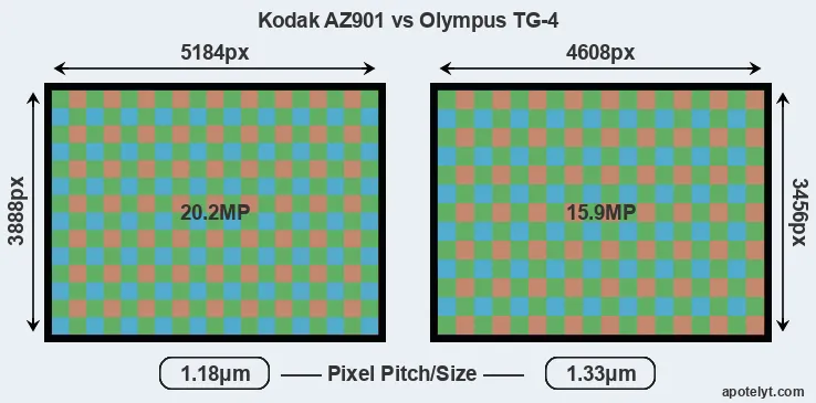 AZ901 versus TG-4 MP