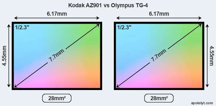 Kodak AZ901 and Olympus TG-4 sensor measures