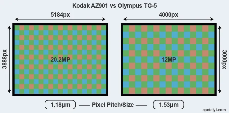 AZ901 versus TG-5 MP