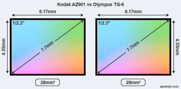 Kodak AZ901 and Olympus TG-6 sensor measures
