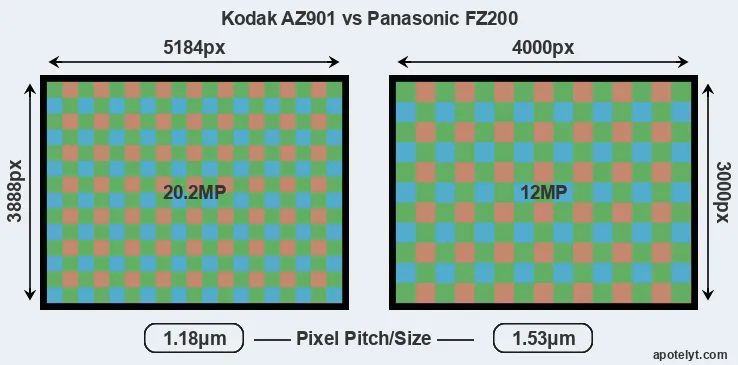 AZ901 versus FZ200 MP