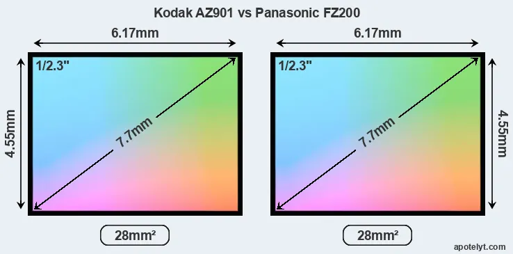 Kodak AZ901 and Panasonic FZ200 sensor measures