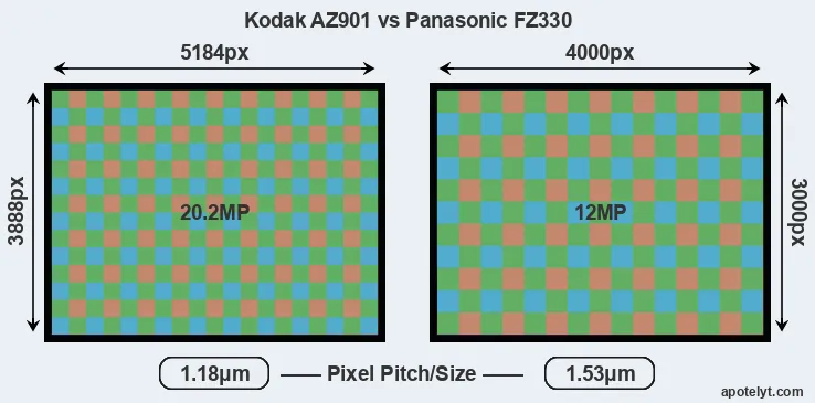 AZ901 versus FZ330 MP