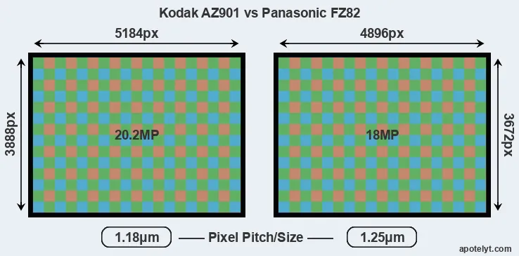 AZ901 versus FZ82 MP
