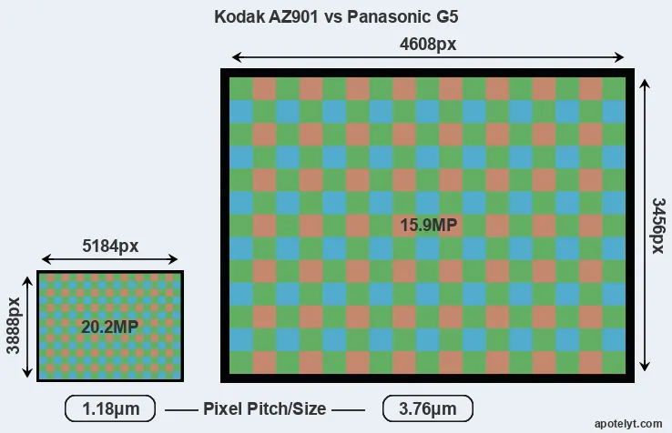 AZ901 versus G5 MP