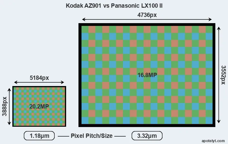 AZ901 versus LX100 II MP