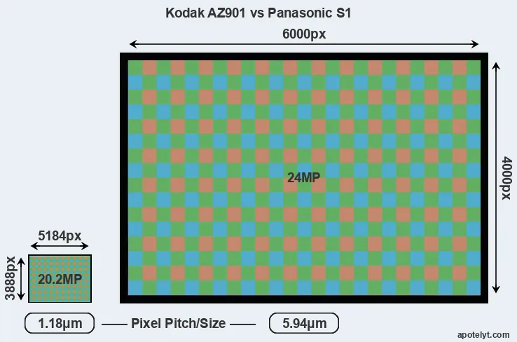 AZ901 versus S1 MP