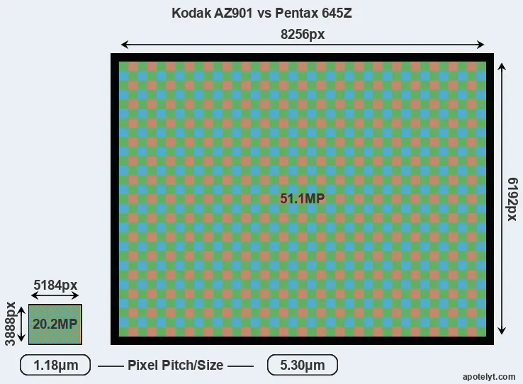 AZ901 versus 645Z MP