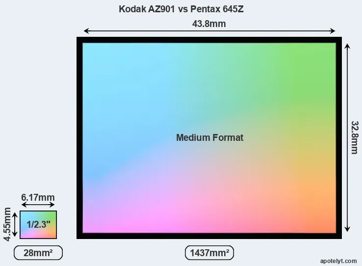 Kodak AZ901 and Pentax 645Z sensor measures