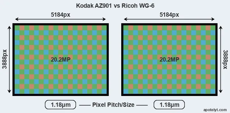 AZ901 versus WG-6 MP