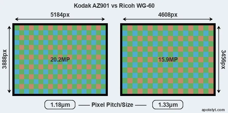 AZ901 versus WG-60 MP